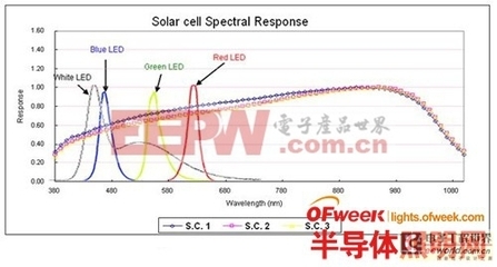 LED照明產品在生產在線測試的可行性與必要性